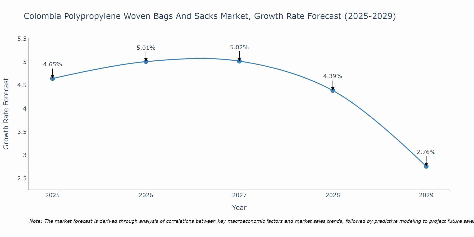 Colombia Polypropylene Woven Bags And Sacks Market Growth Rate