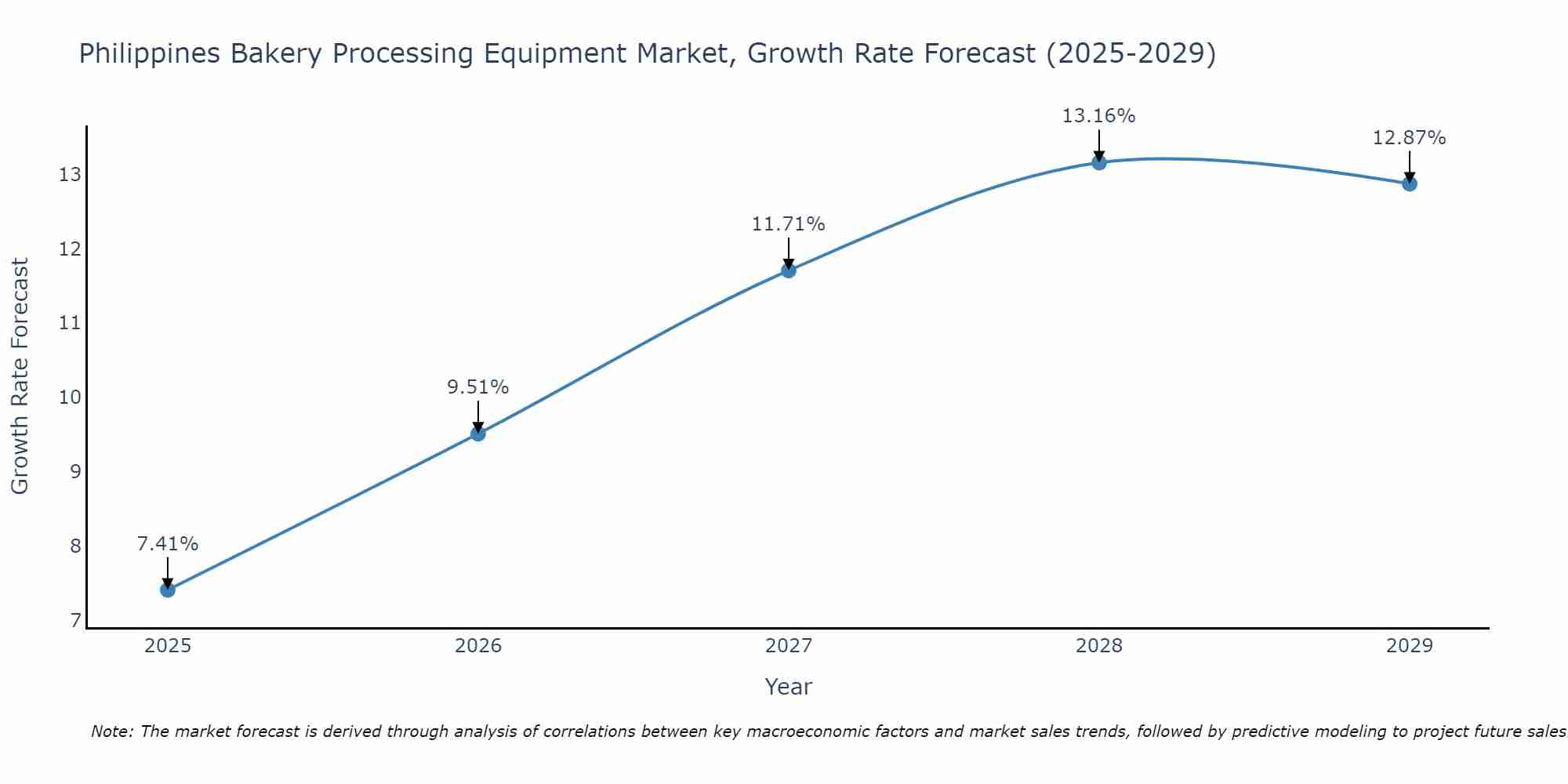 Philippines Bakery Processing Equipment Market Growth Rate