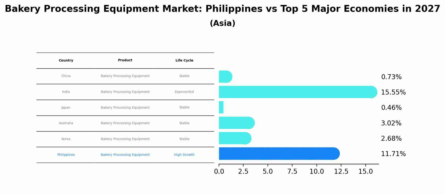 Bakery Processing Equipment Market: Philippines vs Top 5 Major Economies in 2027 (Asia)