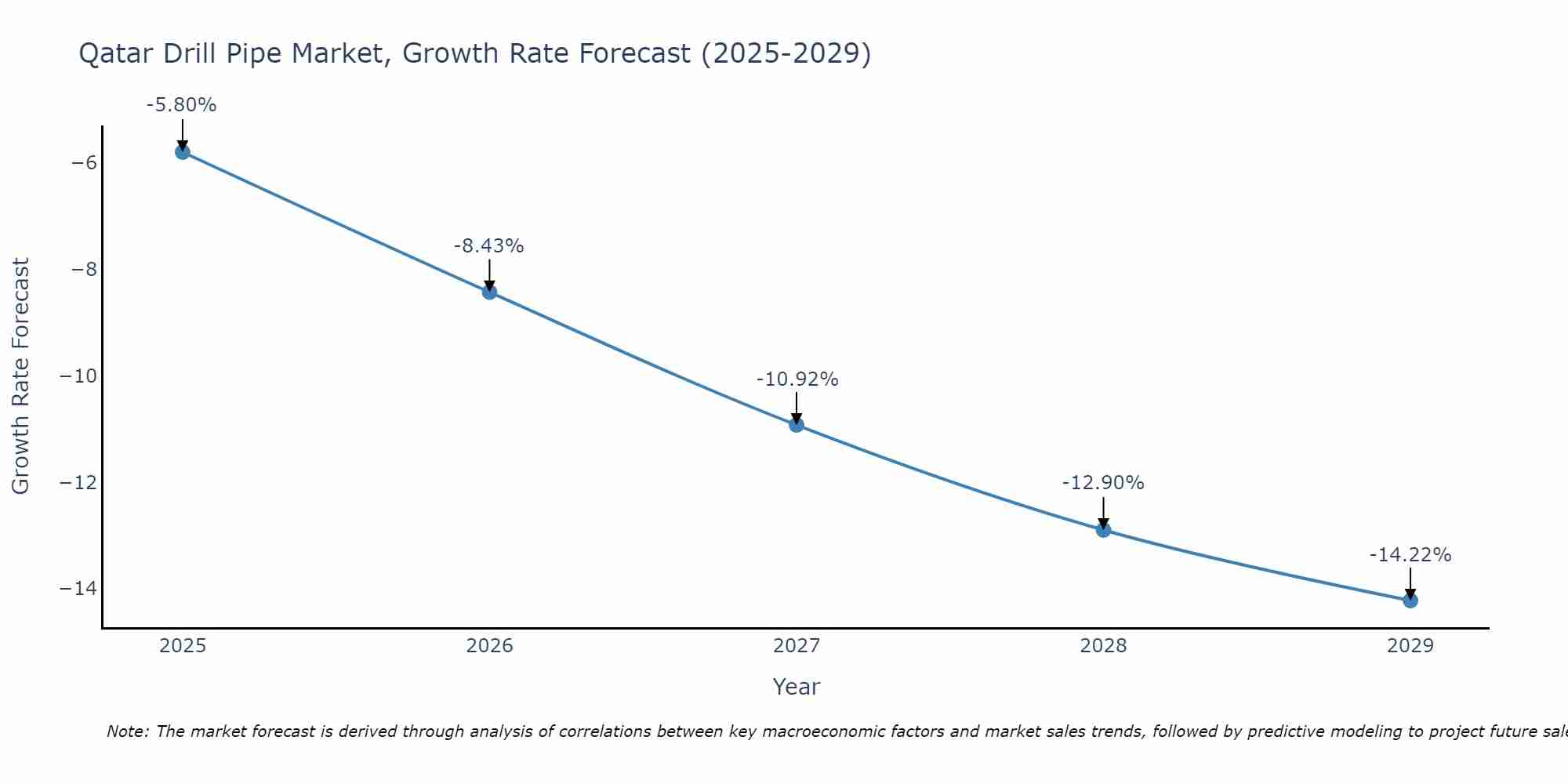 Qatar Drill Pipe Market Growth Rate