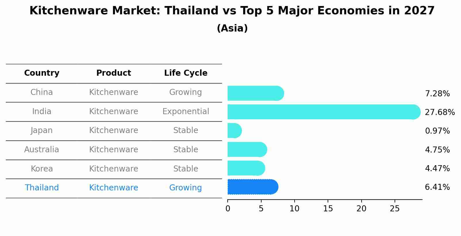 Kitchenware Market: Thailand vs Top 5 Major Economies in 2027 (Asia)