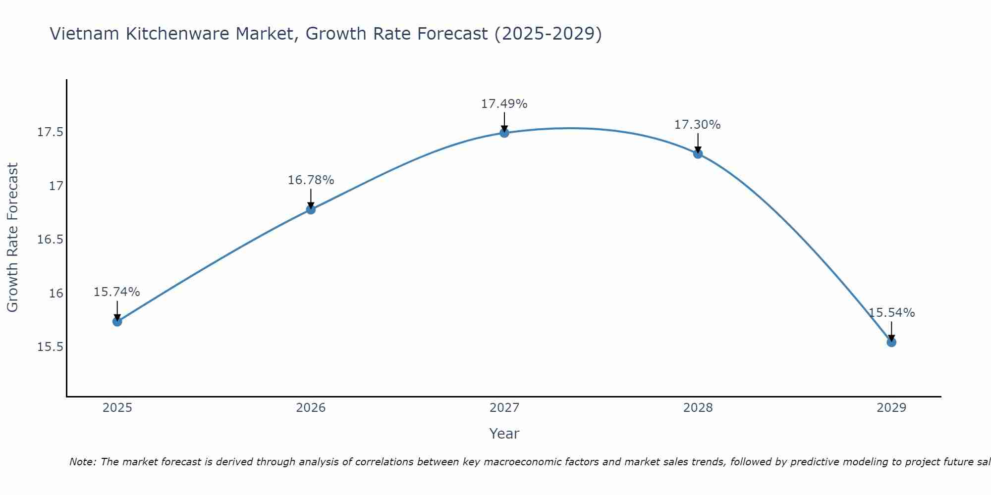 Vietnam Kitchenware Market Growth Rate