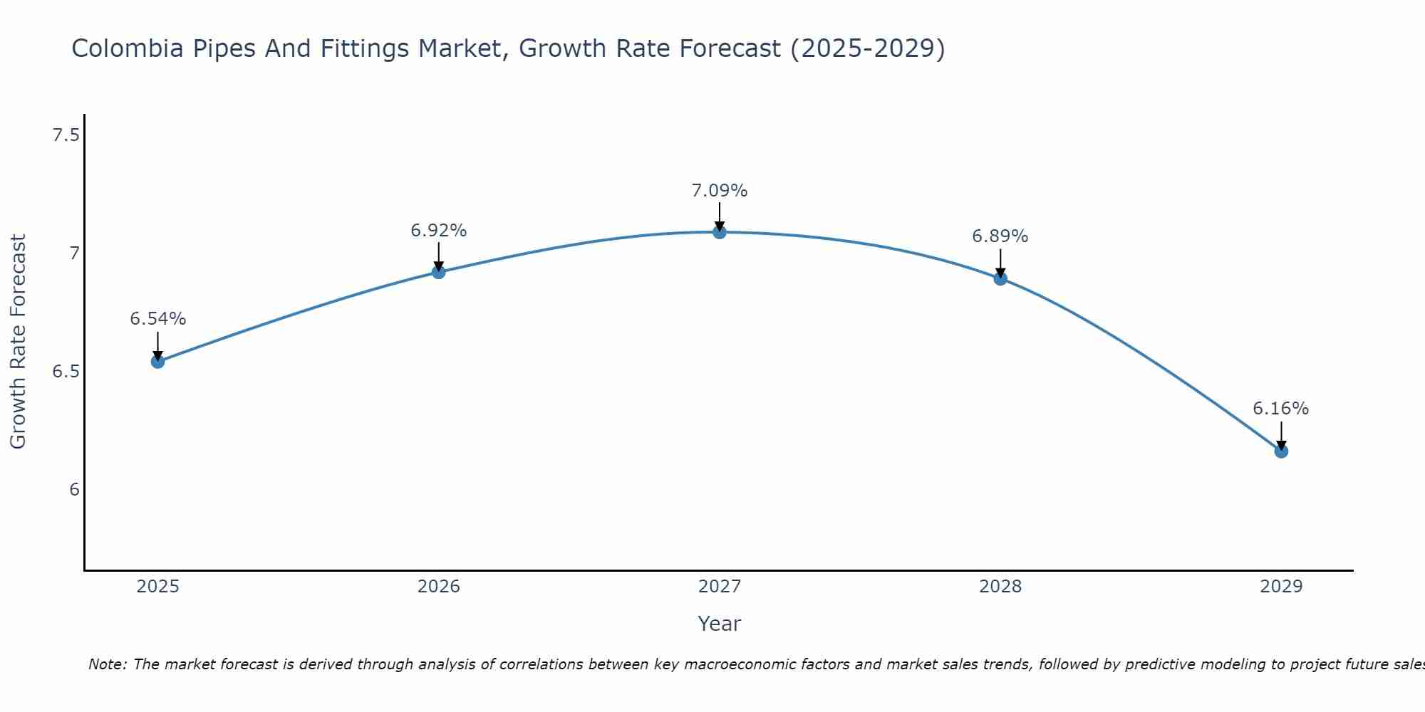 Colombia Pipes And Fittings Market Growth Rate