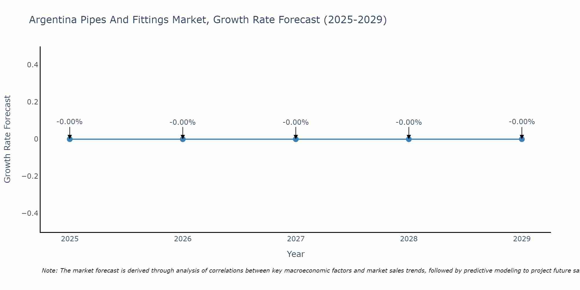 Argentina Pipes And Fittings Market Growth Rate