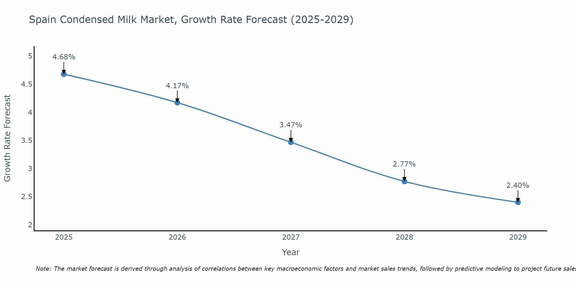 Spain Condensed Milk Market Growth Rate