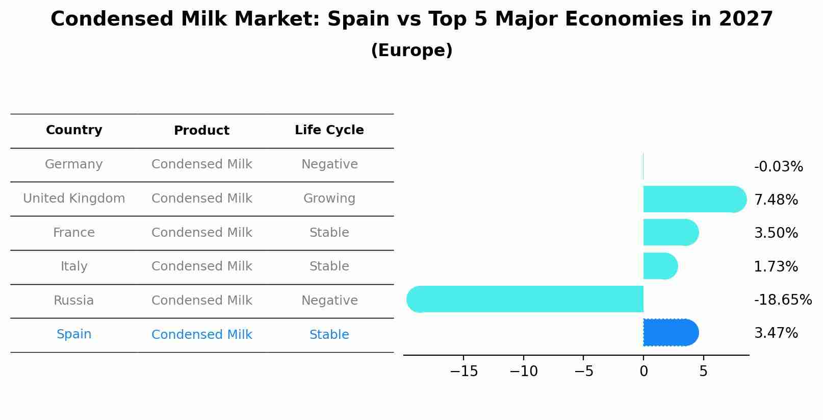 Condensed Milk Market: Spain vs Top 5 Major Economies in 2027 (Europe)