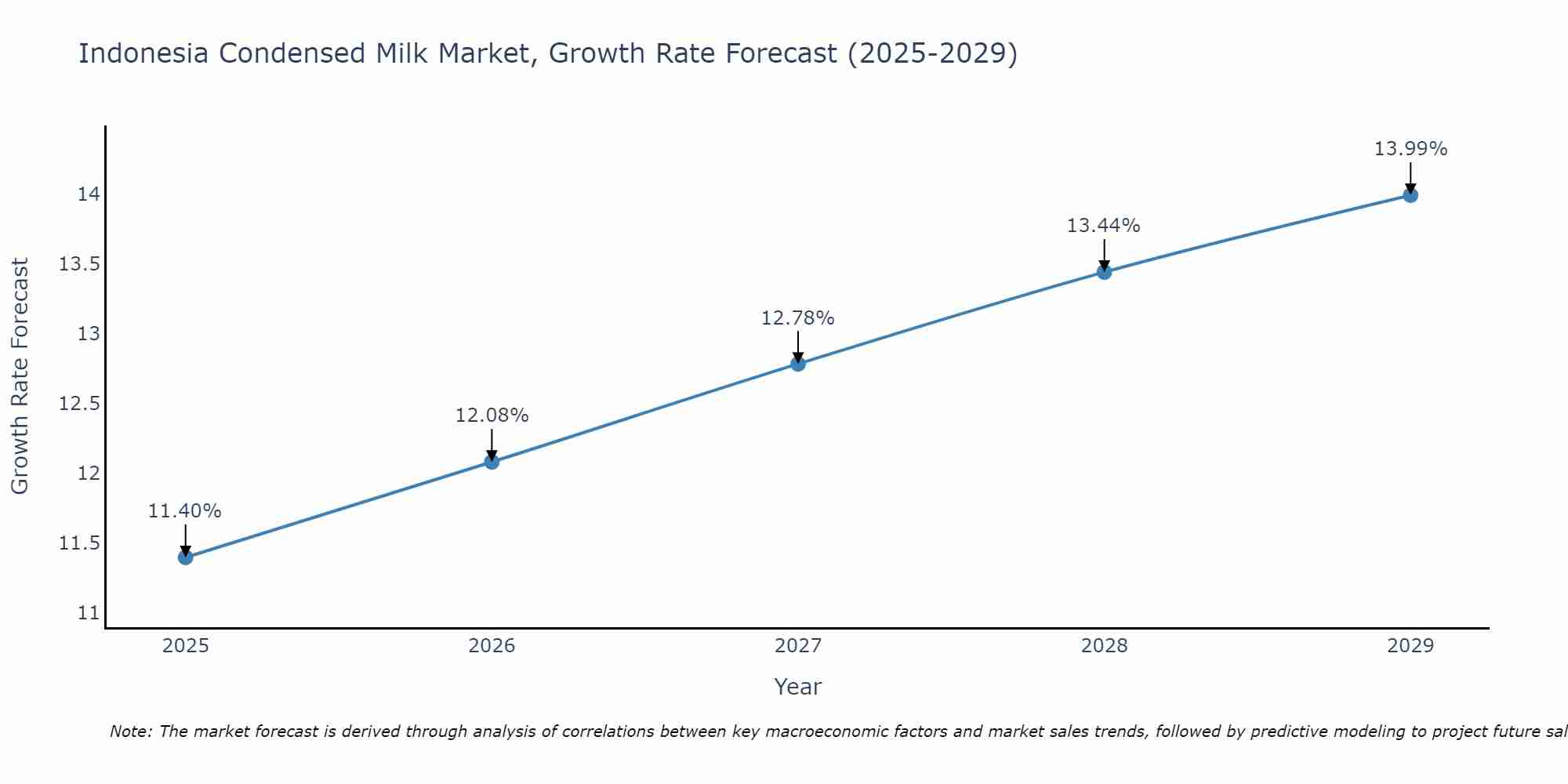 Indonesia Condensed Milk Market Growth Rate