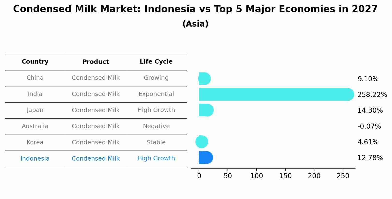 Condensed Milk Market: Indonesia vs Top 5 Major Economies in 2027 (Asia)