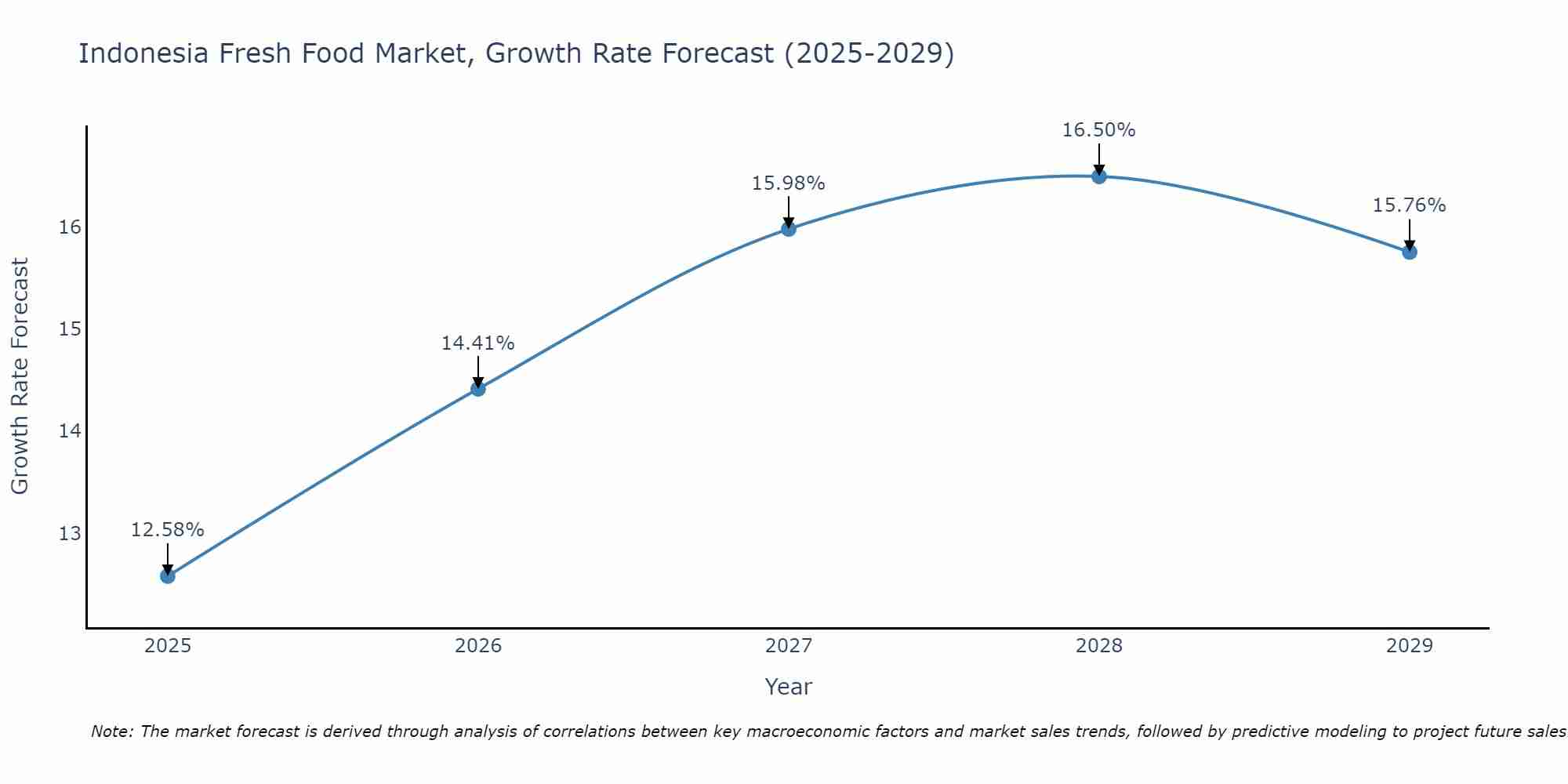 Indonesia Fresh Food Market Growth Rate