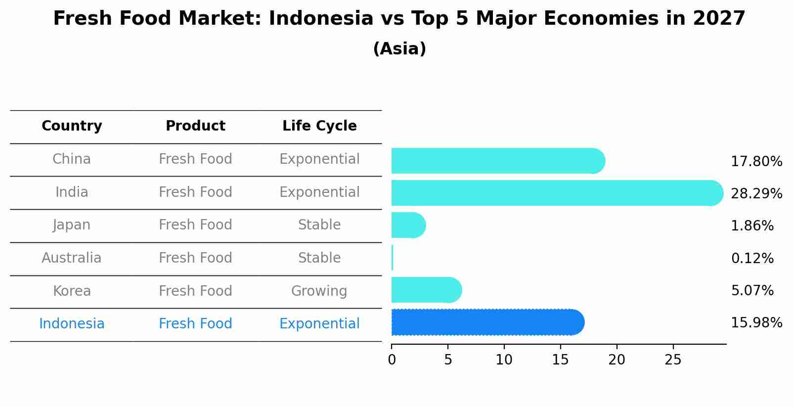 Fresh Food Market: Indonesia vs Top 5 Major Economies in 2027 (Asia)