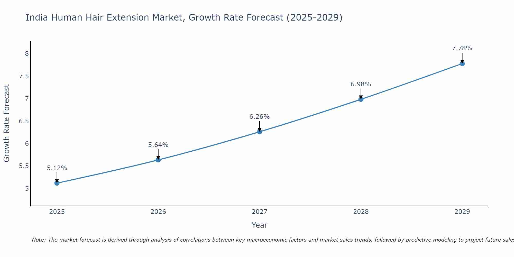 India Human Hair Extension Market Growth Rate
