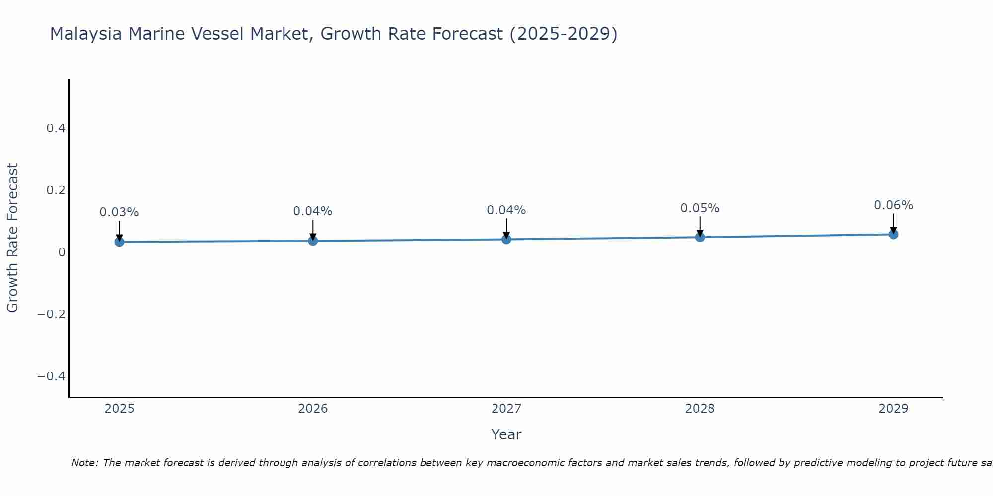 Malaysia Marine Vessel Market Growth Rate