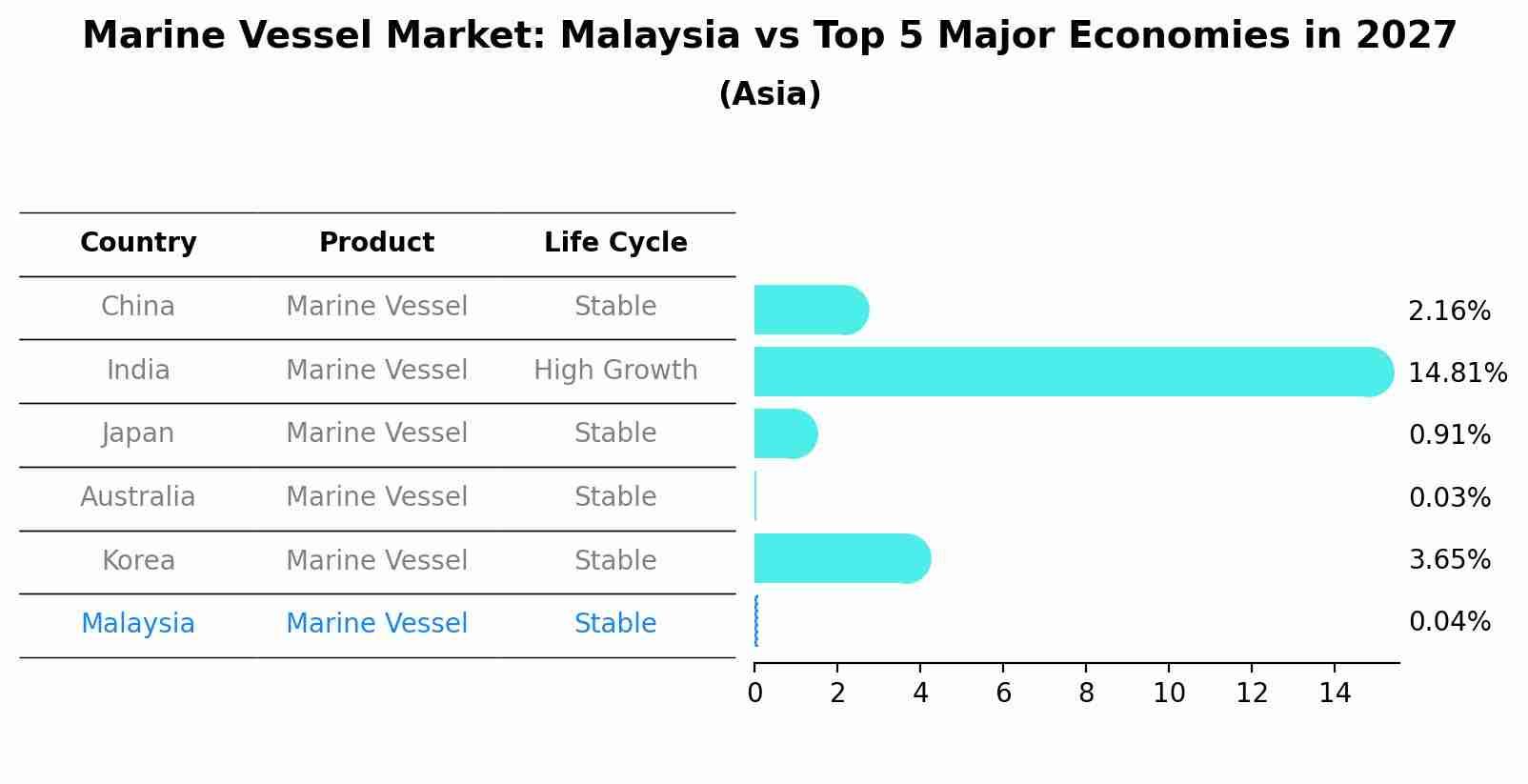 Marine Vessel Market: Malaysia vs Top 5 Major Economies in 2027 (Asia)