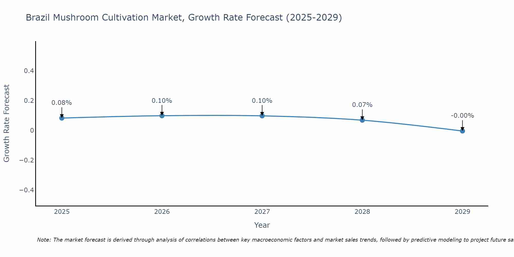 Brazil Mushroom Cultivation Market Growth Rate