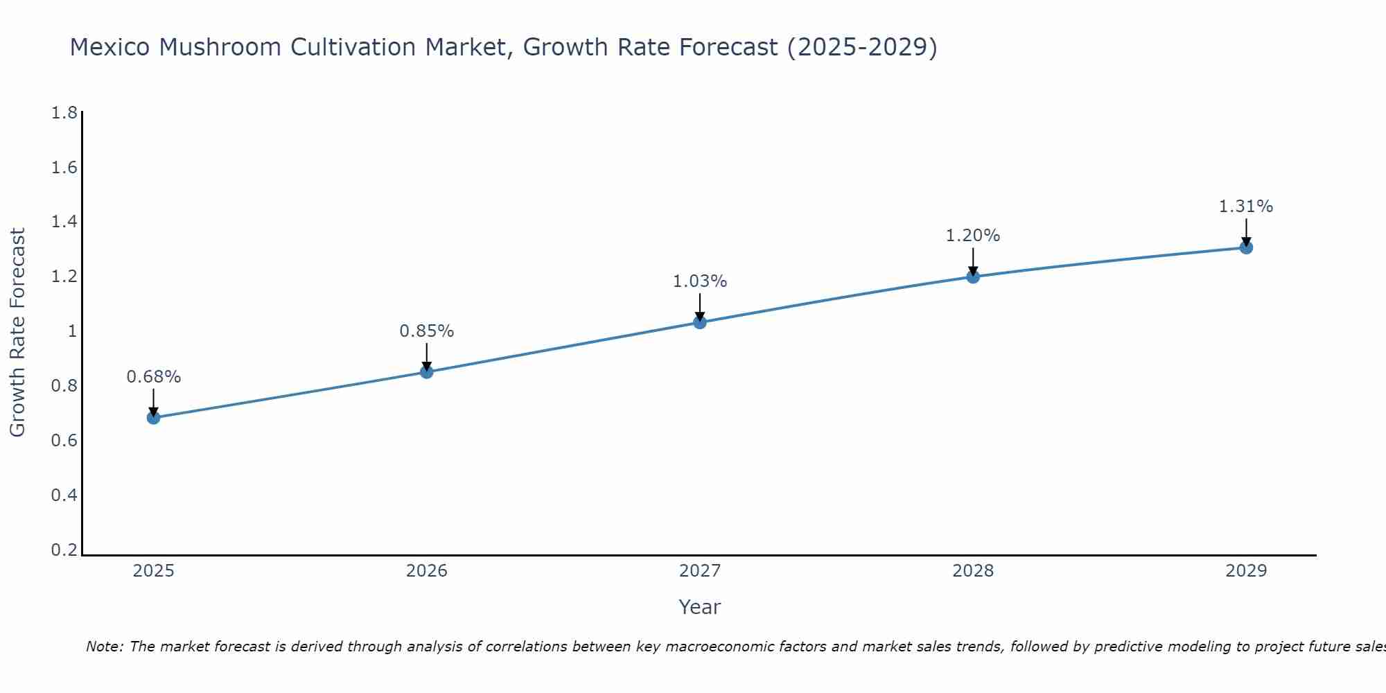 Mexico Mushroom Cultivation Market Growth Rate