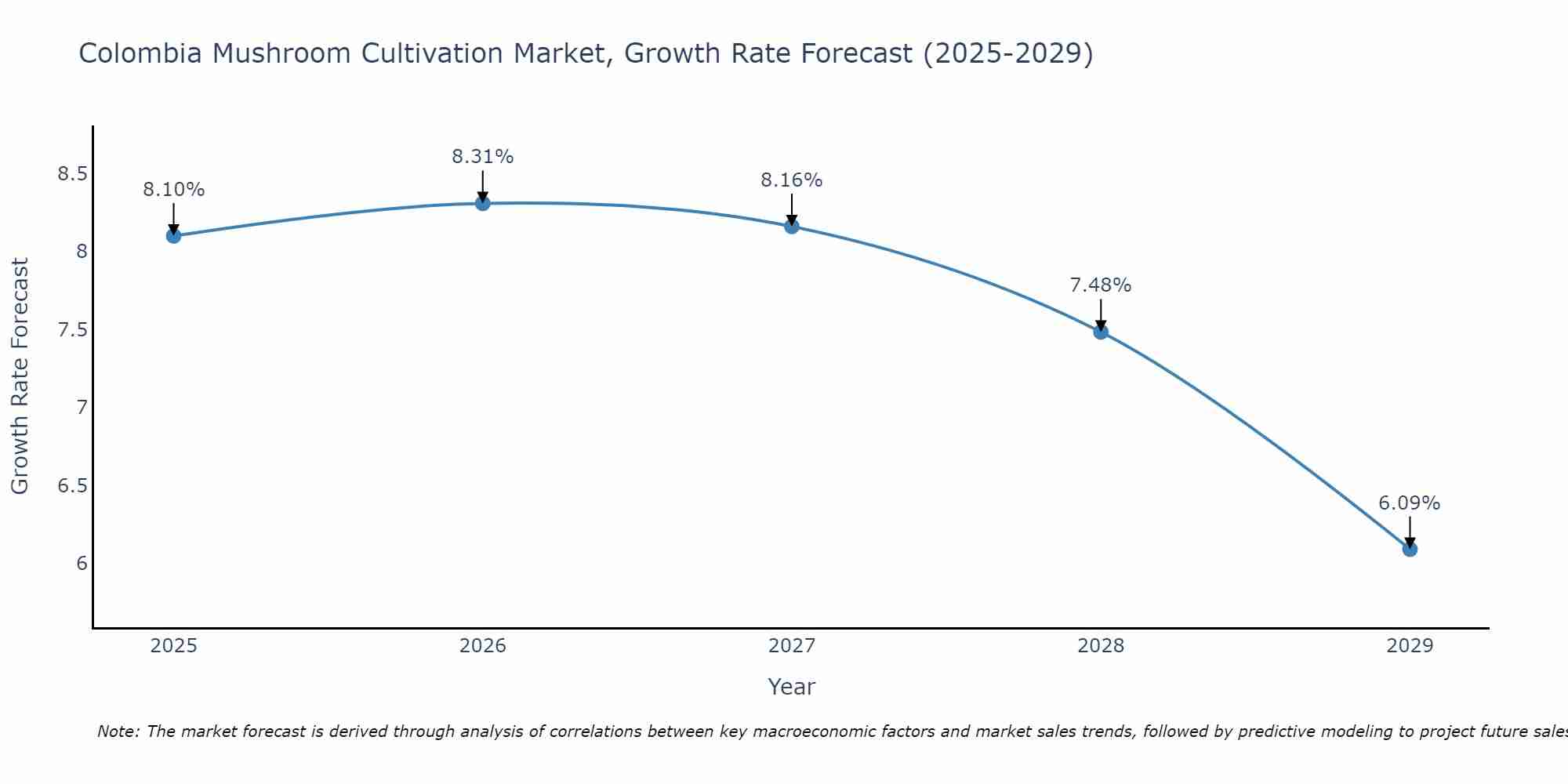 Colombia Mushroom Cultivation Market Growth Rate