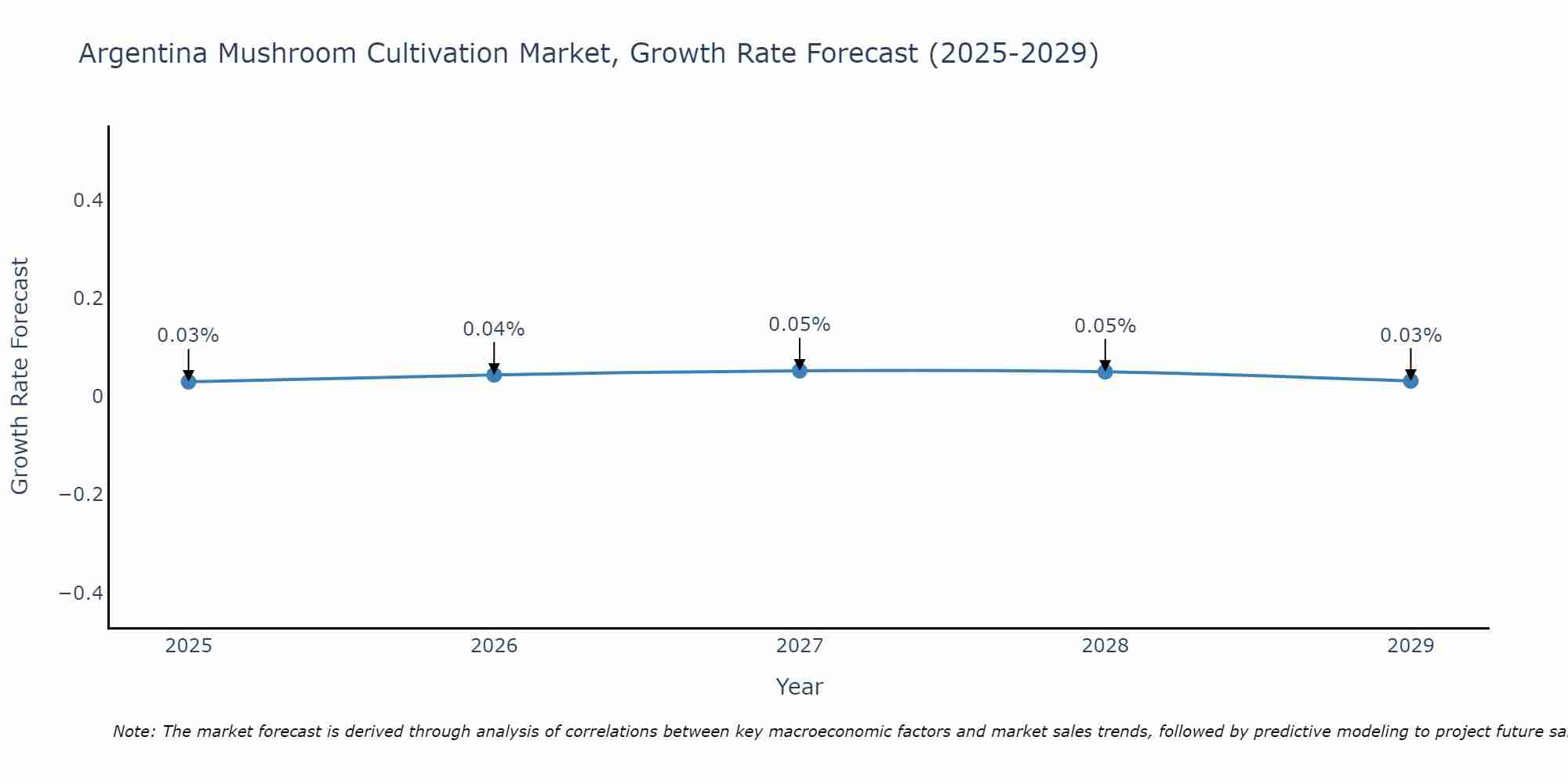 Argentina Mushroom Cultivation Market Growth Rate