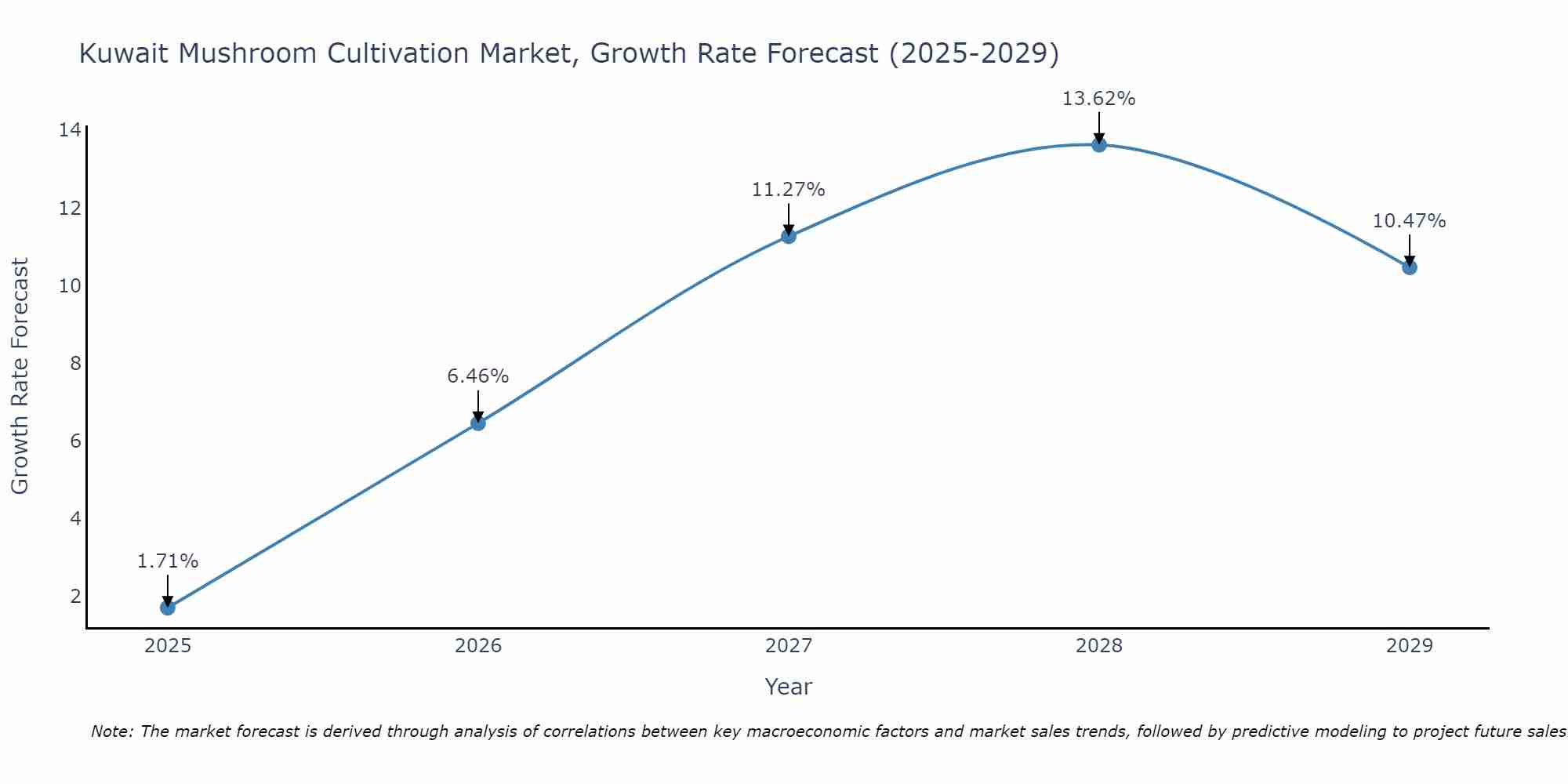 Kuwait Mushroom Cultivation Market Growth Rate
