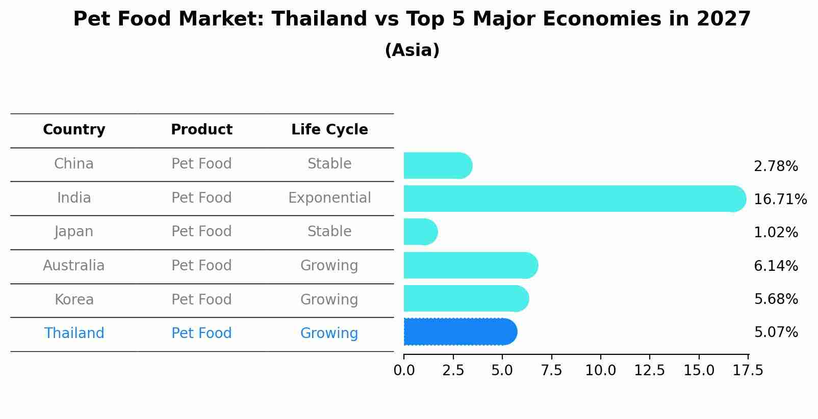 Pet Food Market: Thailand vs Top 5 Major Economies in 2027 (Asia)