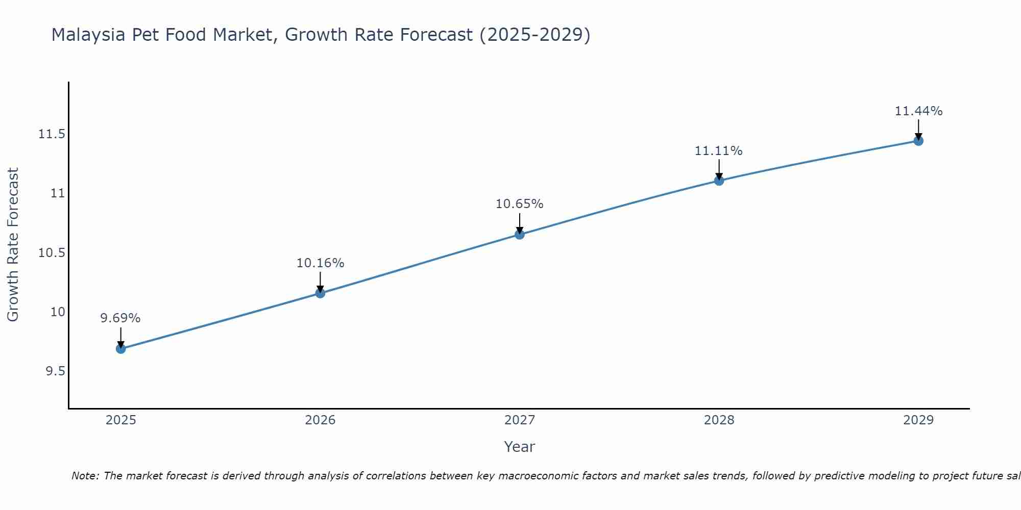 Malaysia Pet Food Market Growth Rate