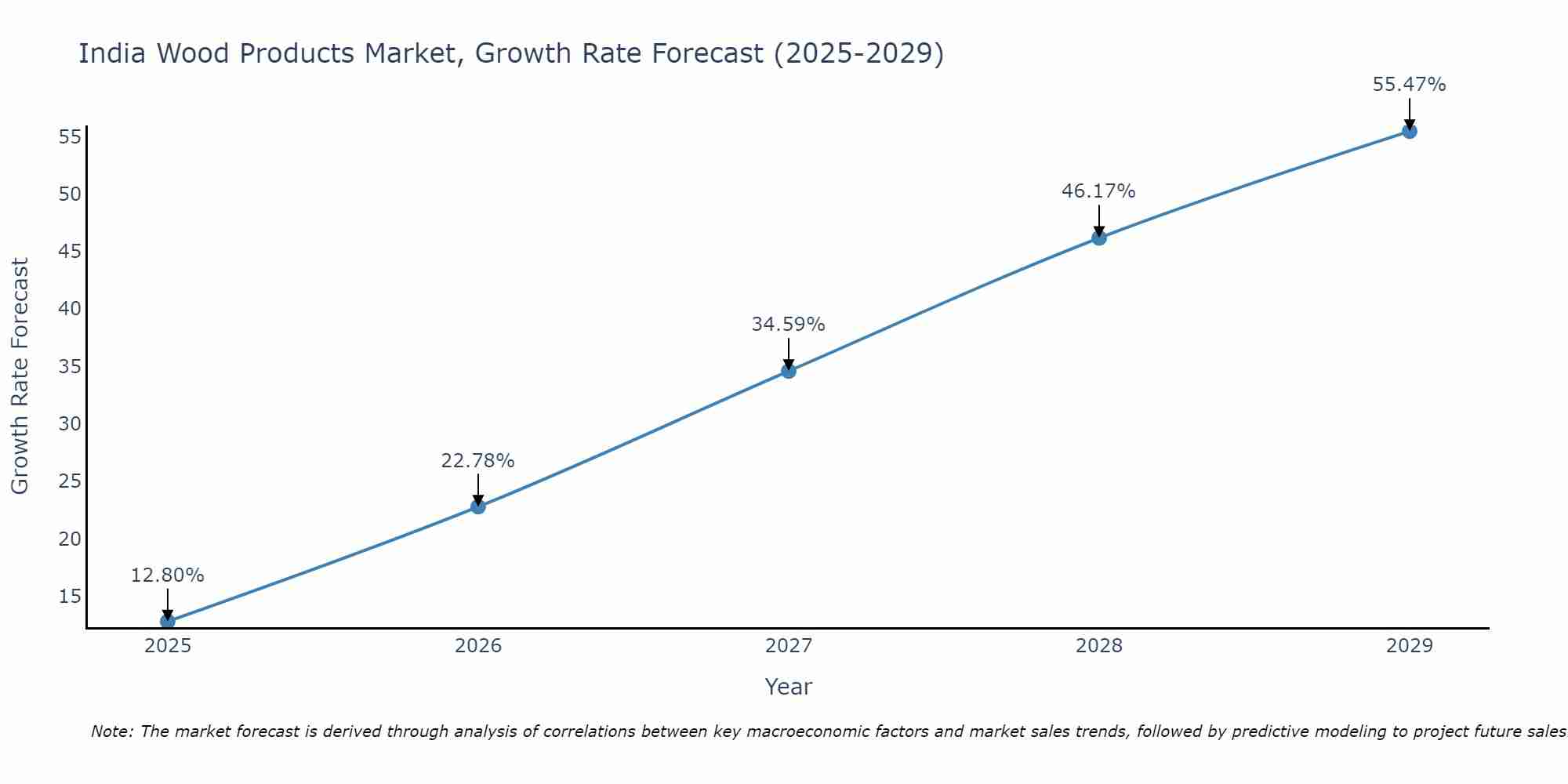 India Wood Products Market Growth Rate