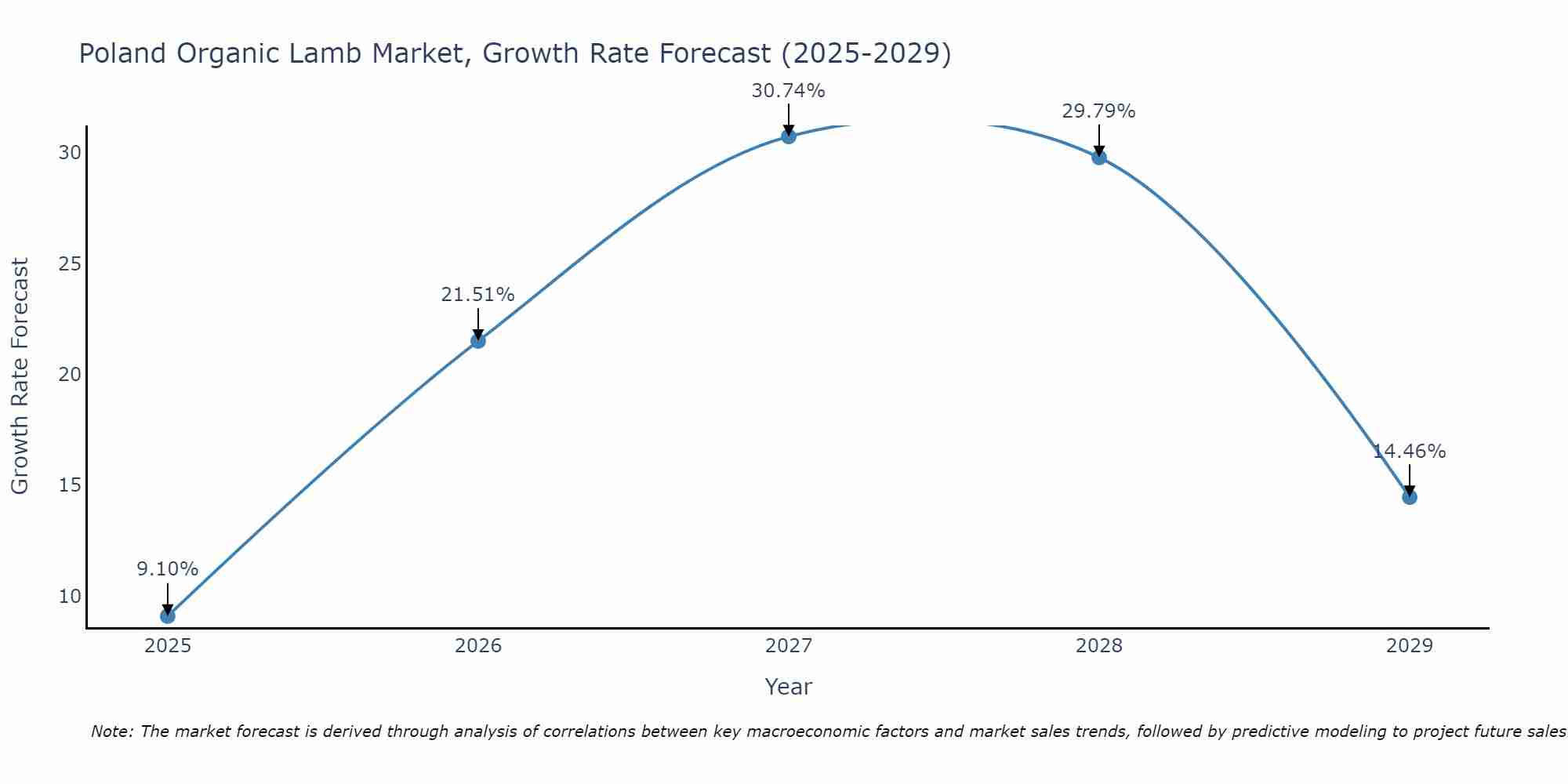 Poland Organic Lamb Market Growth Rate