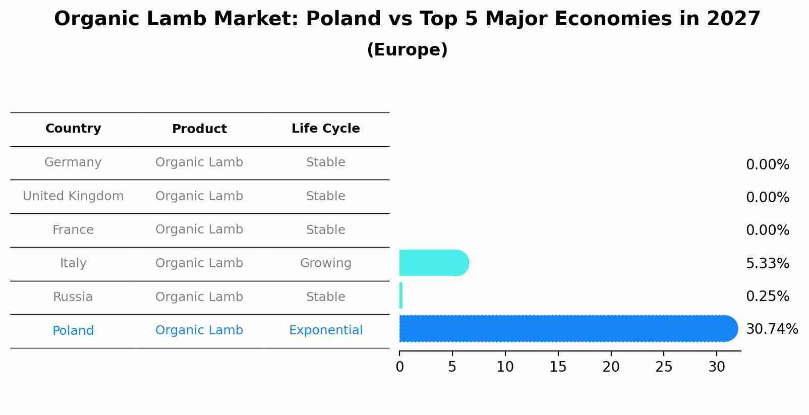 Organic Lamb Market: Poland vs Top 5 Major Economies in 2027 (Europe)