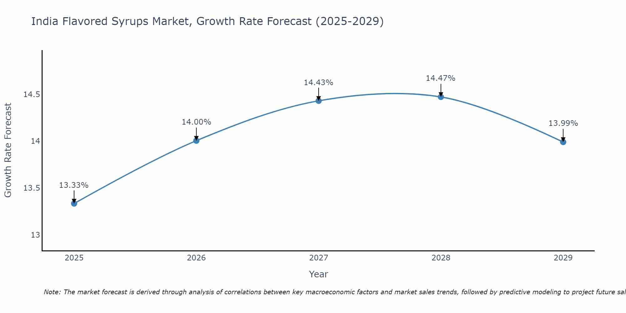 India Flavored Syrups Market Growth Rate