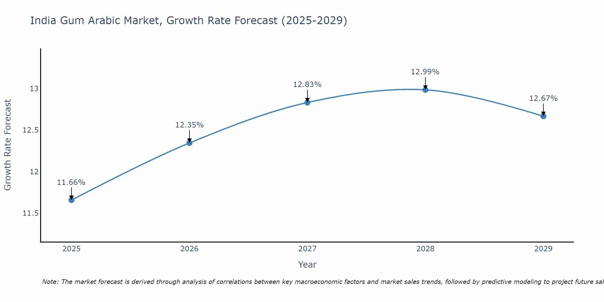India Gum Arabic Market Growth Rate