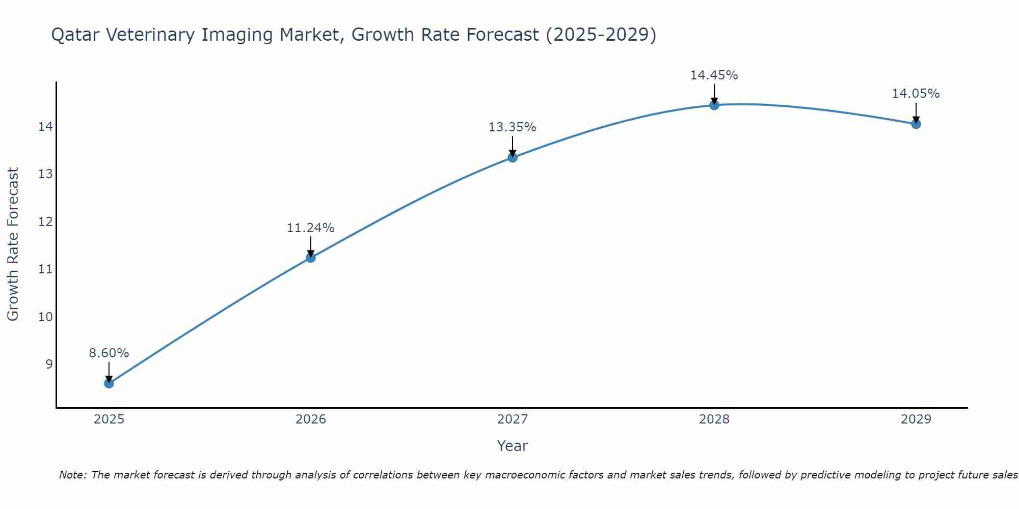 Qatar Veterinary Imaging Market Growth Rate