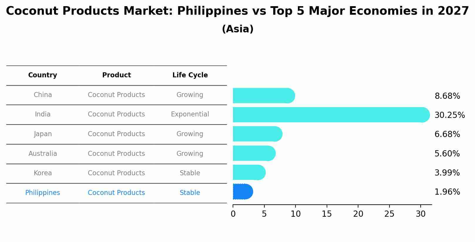 Coconut Products Market: Philippines vs Top 5 Major Economies in 2027 (Asia)