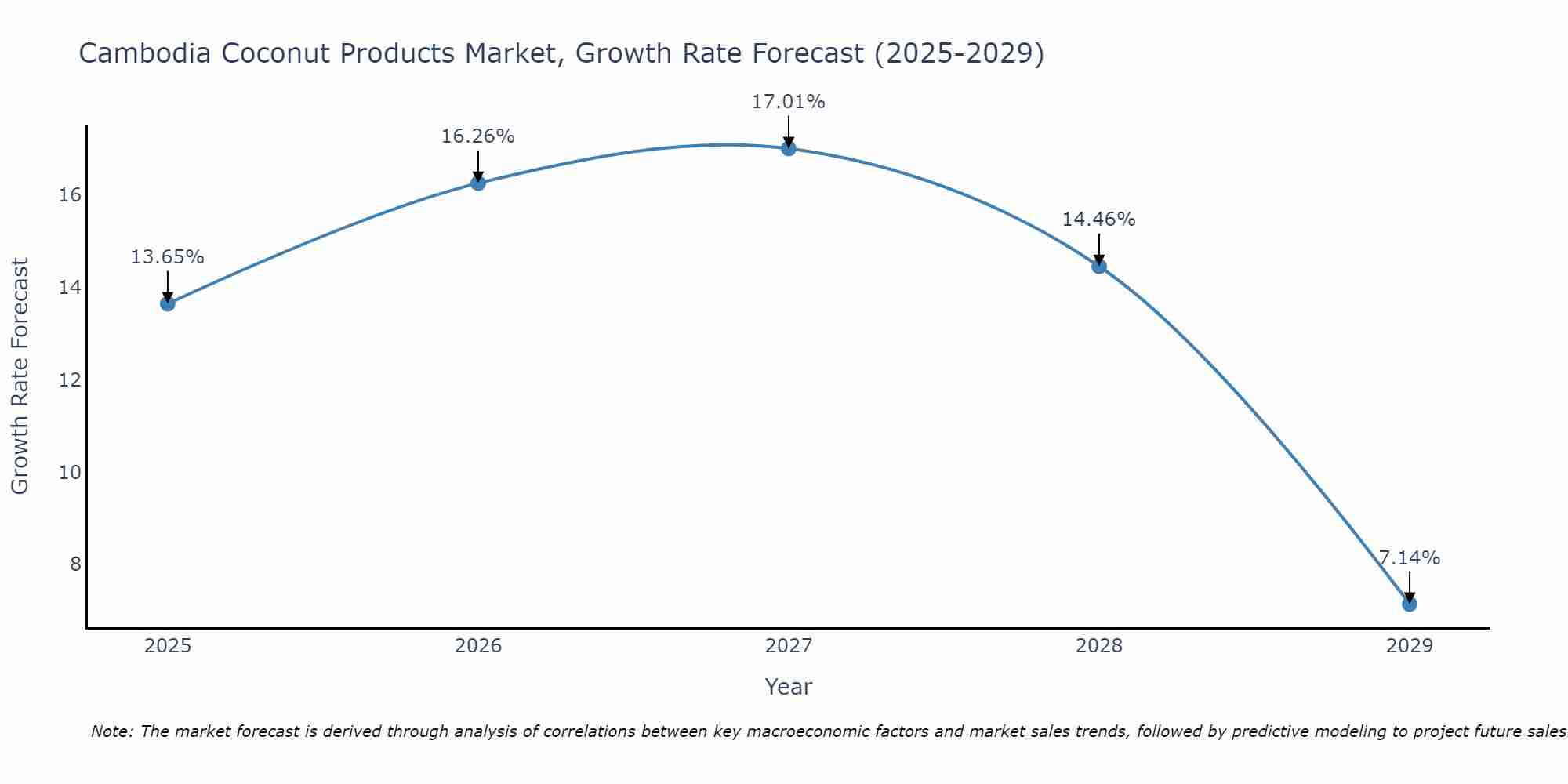 Cambodia Coconut Products Market Growth Rate