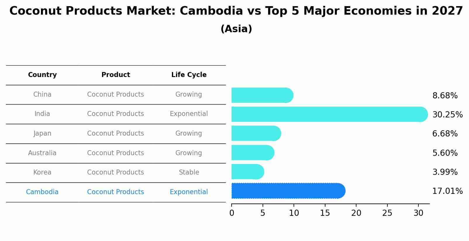 Coconut Products Market: Cambodia vs Top 5 Major Economies in 2027 (Asia)