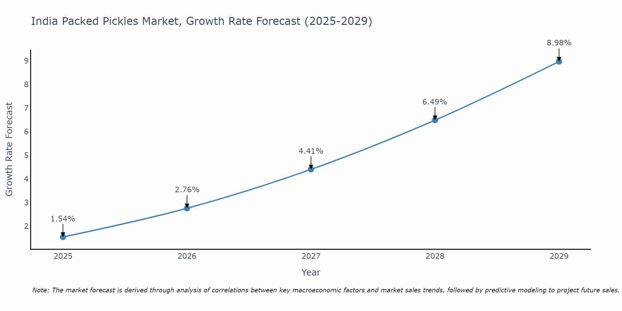 India Packed Pickles Market Growth Rate