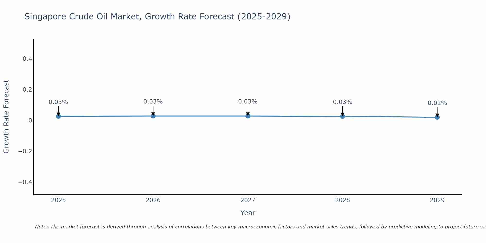 Singapore Crude Oil Market Growth Rate