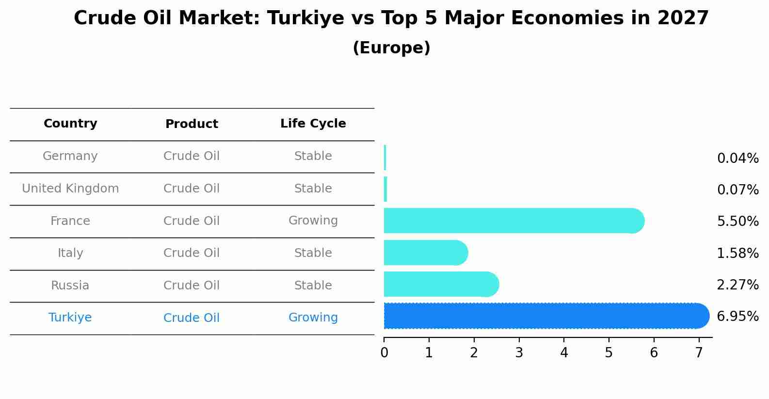 Crude Oil Market: Turkiye vs Top 5 Major Economies in 2027 (Europe)