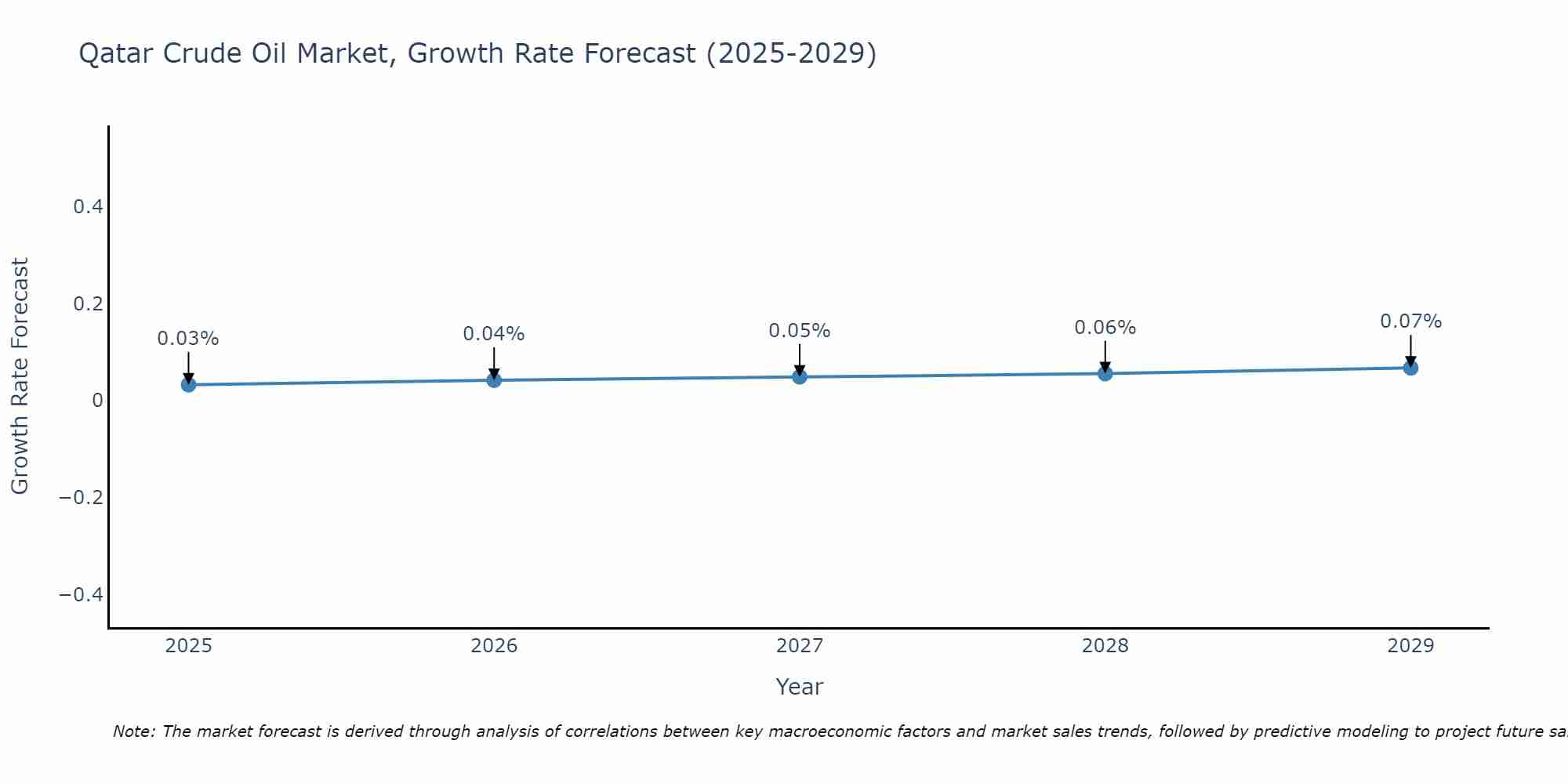 Qatar Crude Oil Market Growth Rate