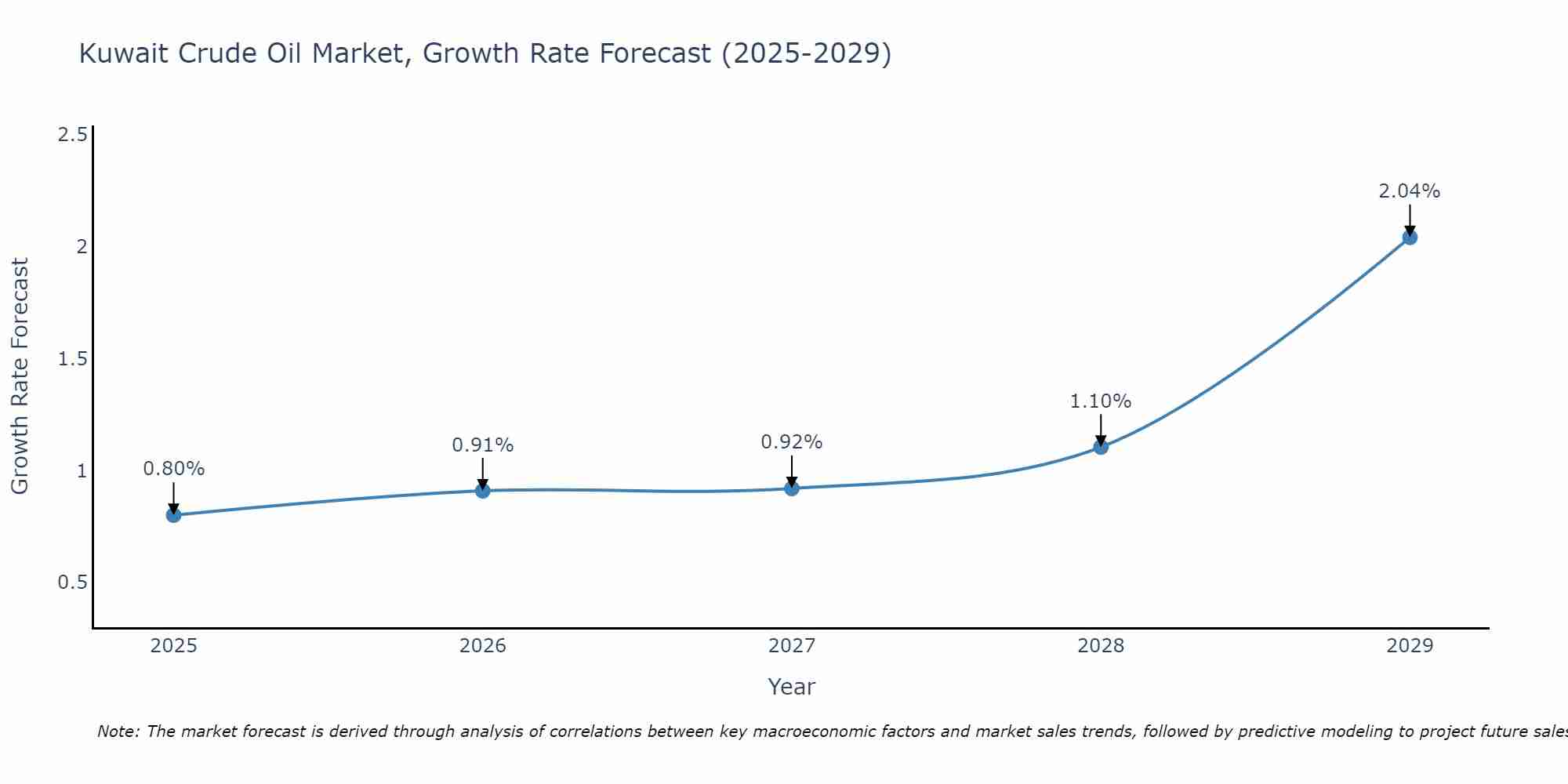 Kuwait Crude Oil Market Growth Rate