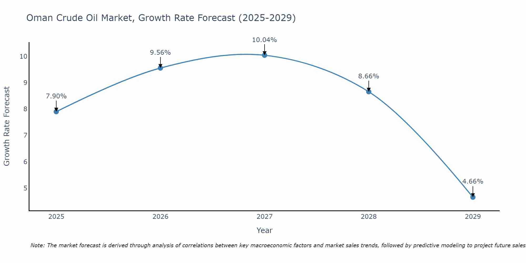 Oman Crude Oil Market Growth Rate