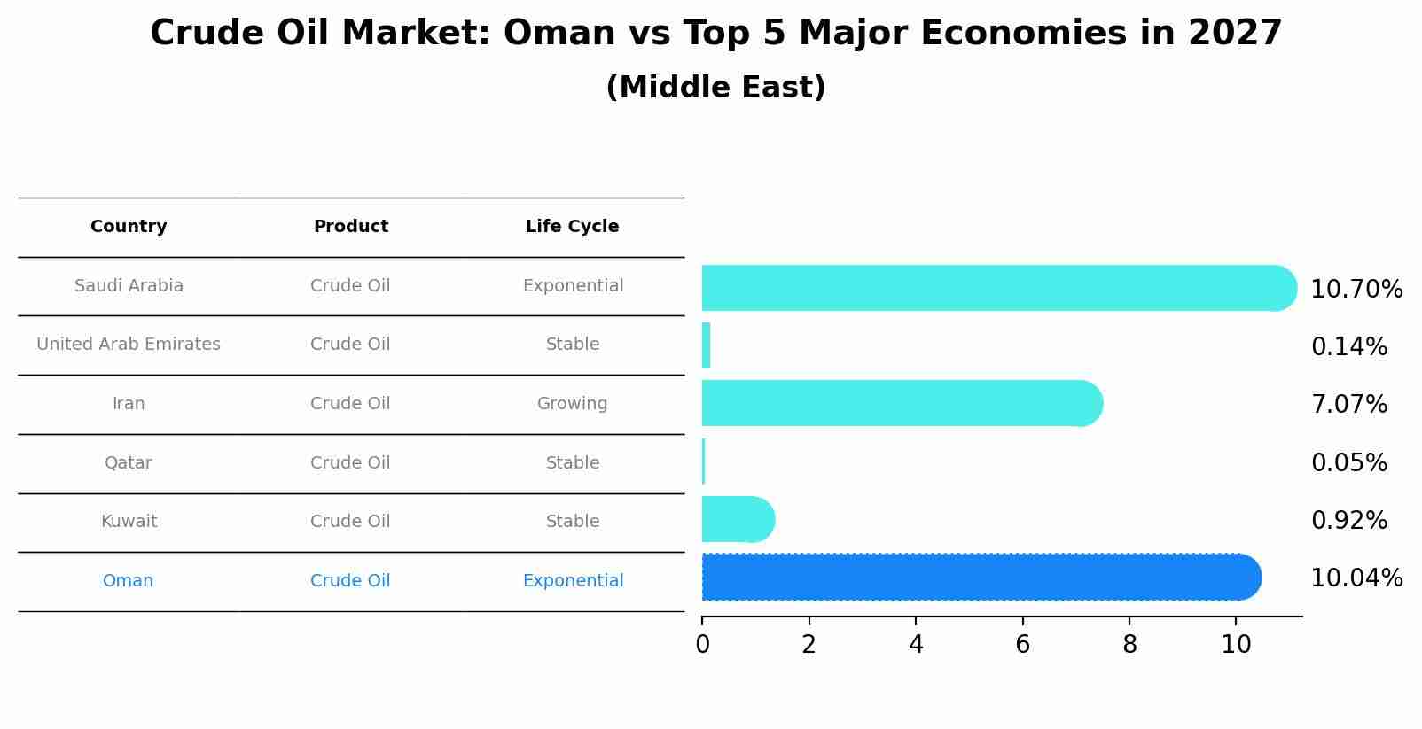 Crude Oil Market: Oman vs Top 5 Major Economies in 2027 (Middle East)