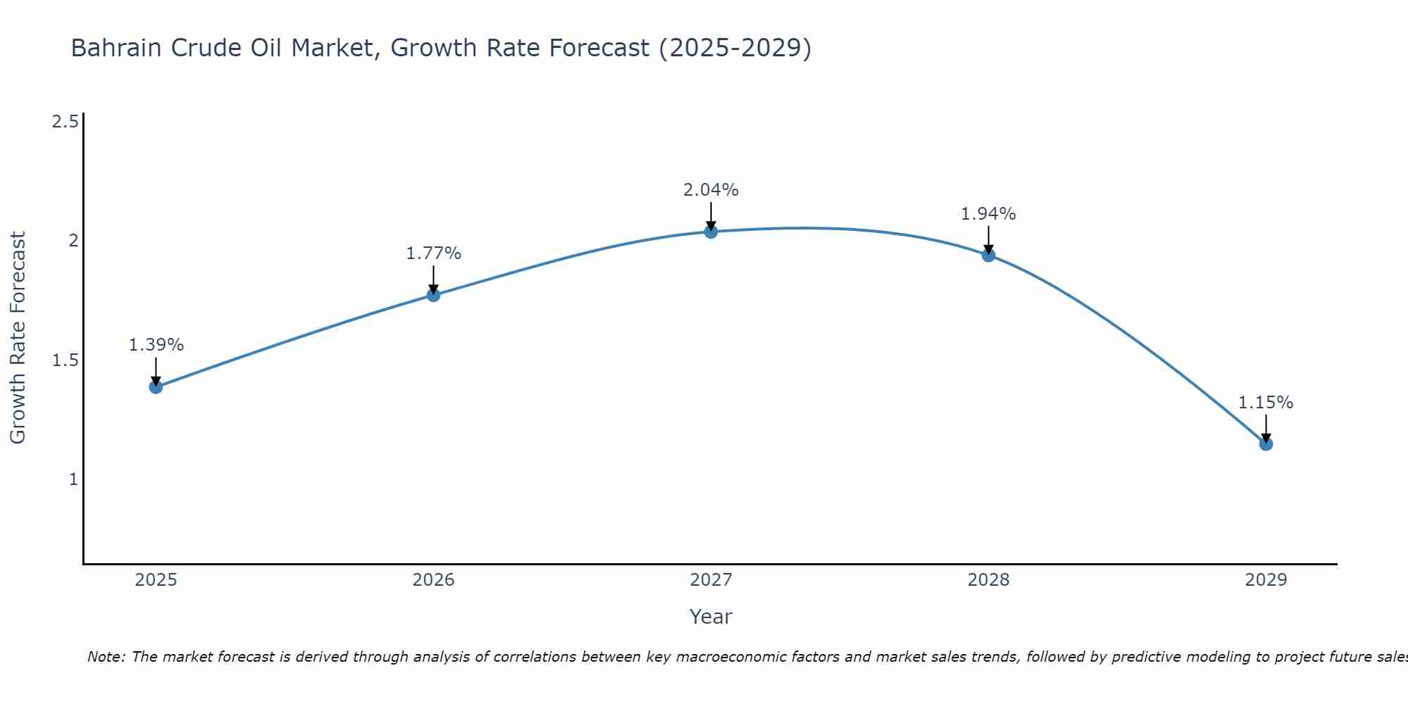 Bahrain Crude Oil Market Growth Rate