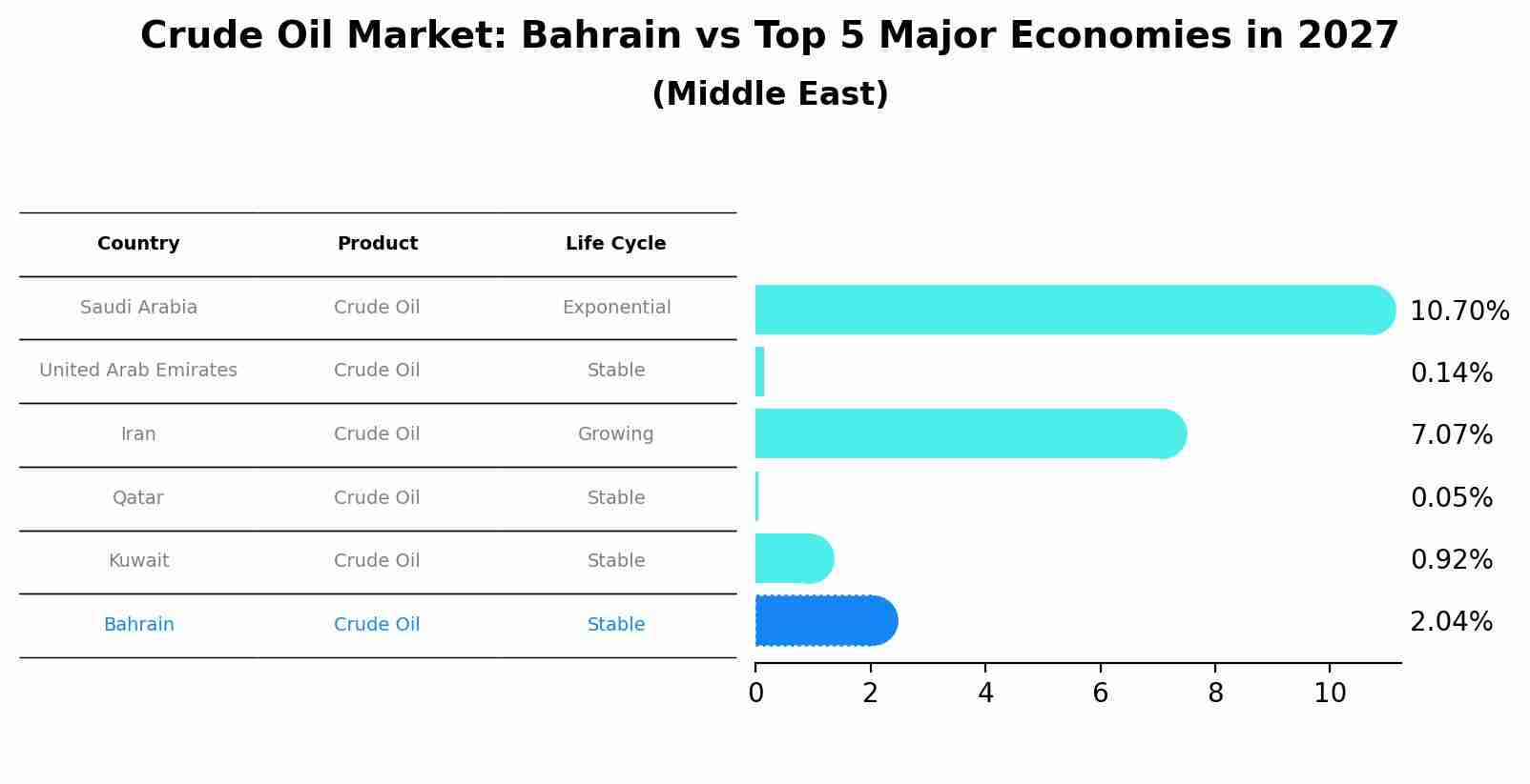 Crude Oil Market: Bahrain vs Top 5 Major Economies in 2027 (Middle East)