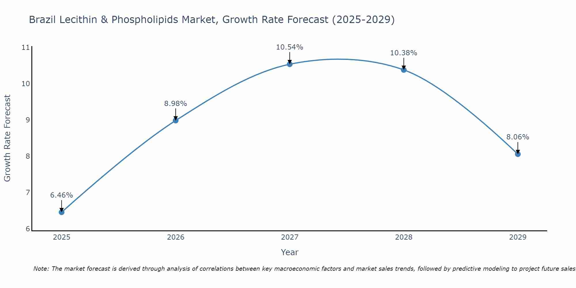 Brazil Lecithin & Phospholipids Market Growth Rate