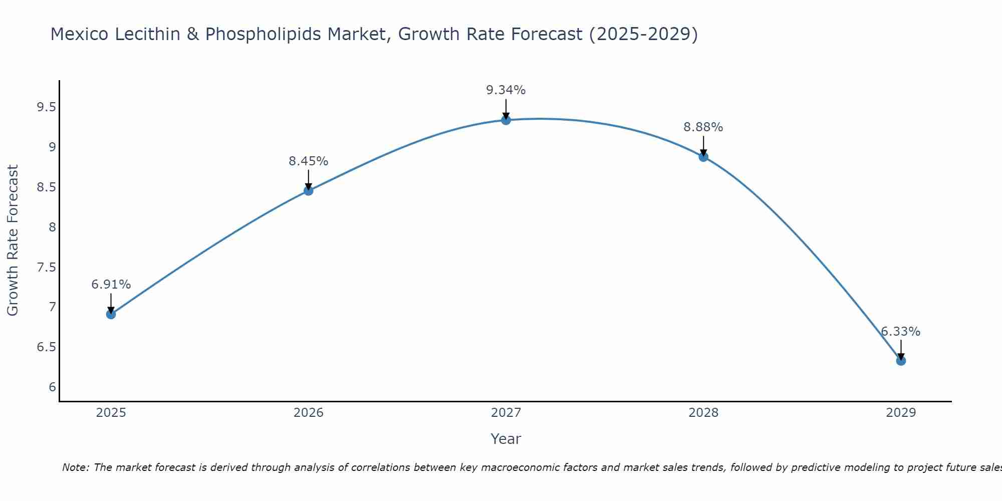 Mexico Lecithin & Phospholipids Market Growth Rate