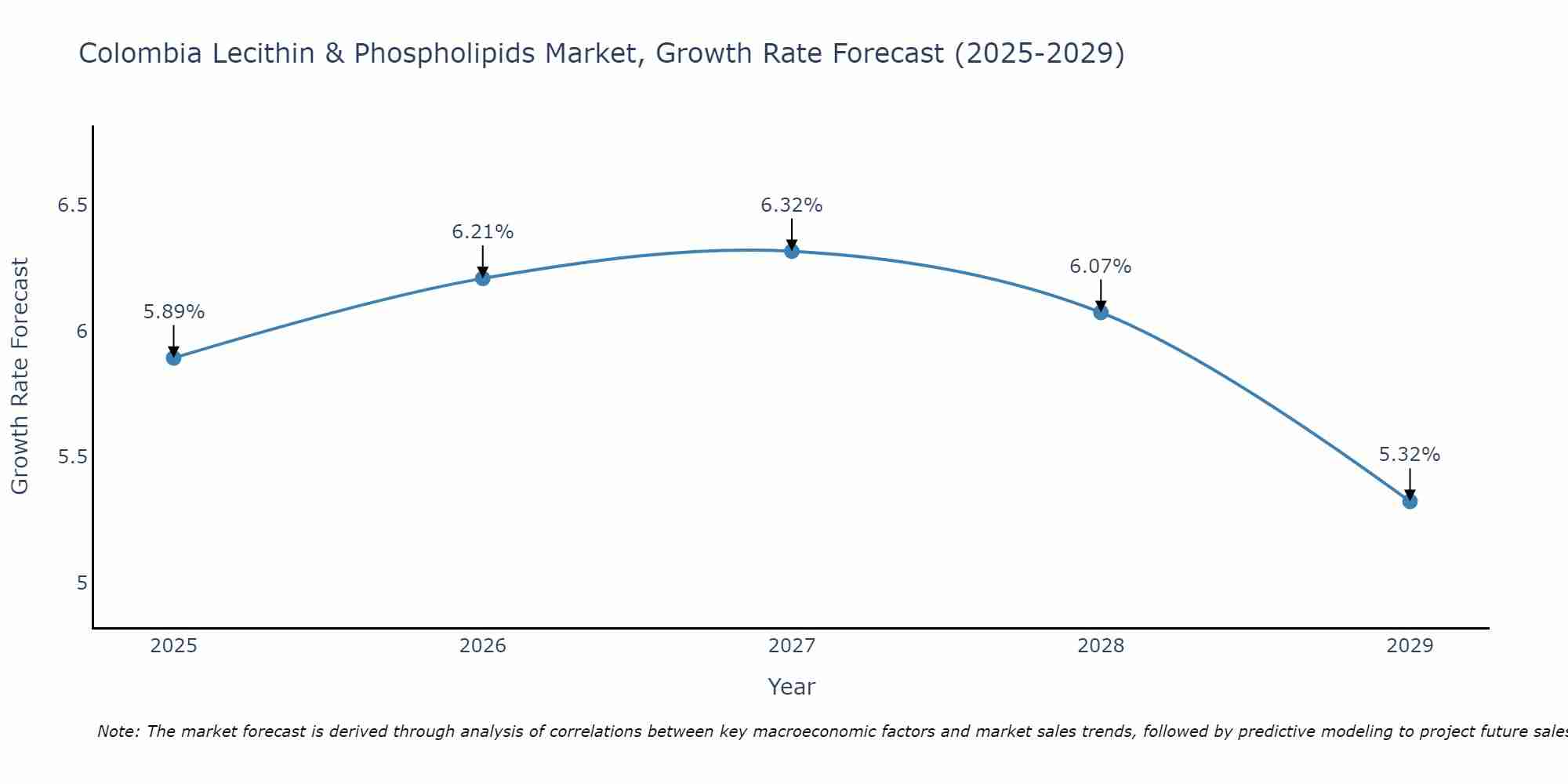 Colombia Lecithin & Phospholipids Market Growth Rate