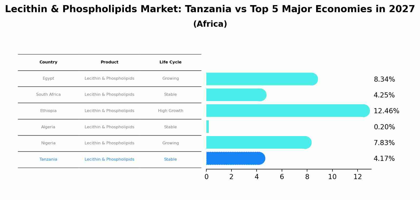 Lecithin & Phospholipids Market: Tanzania vs Top 5 Major Economies in 2027 (Africa)