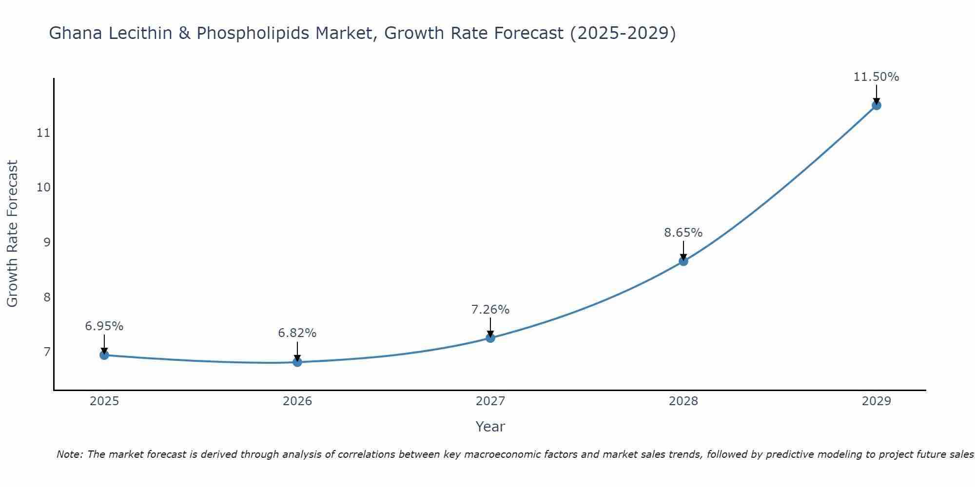 Ghana Lecithin & Phospholipids Market Growth Rate