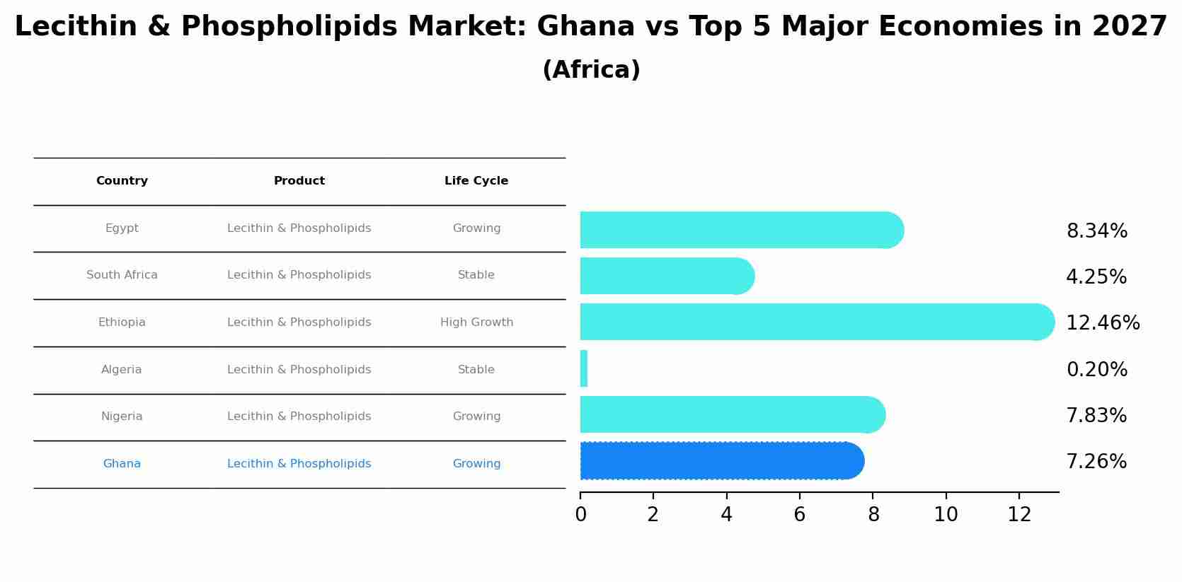 Lecithin & Phospholipids Market: Ghana vs Top 5 Major Economies in 2027 (Africa)