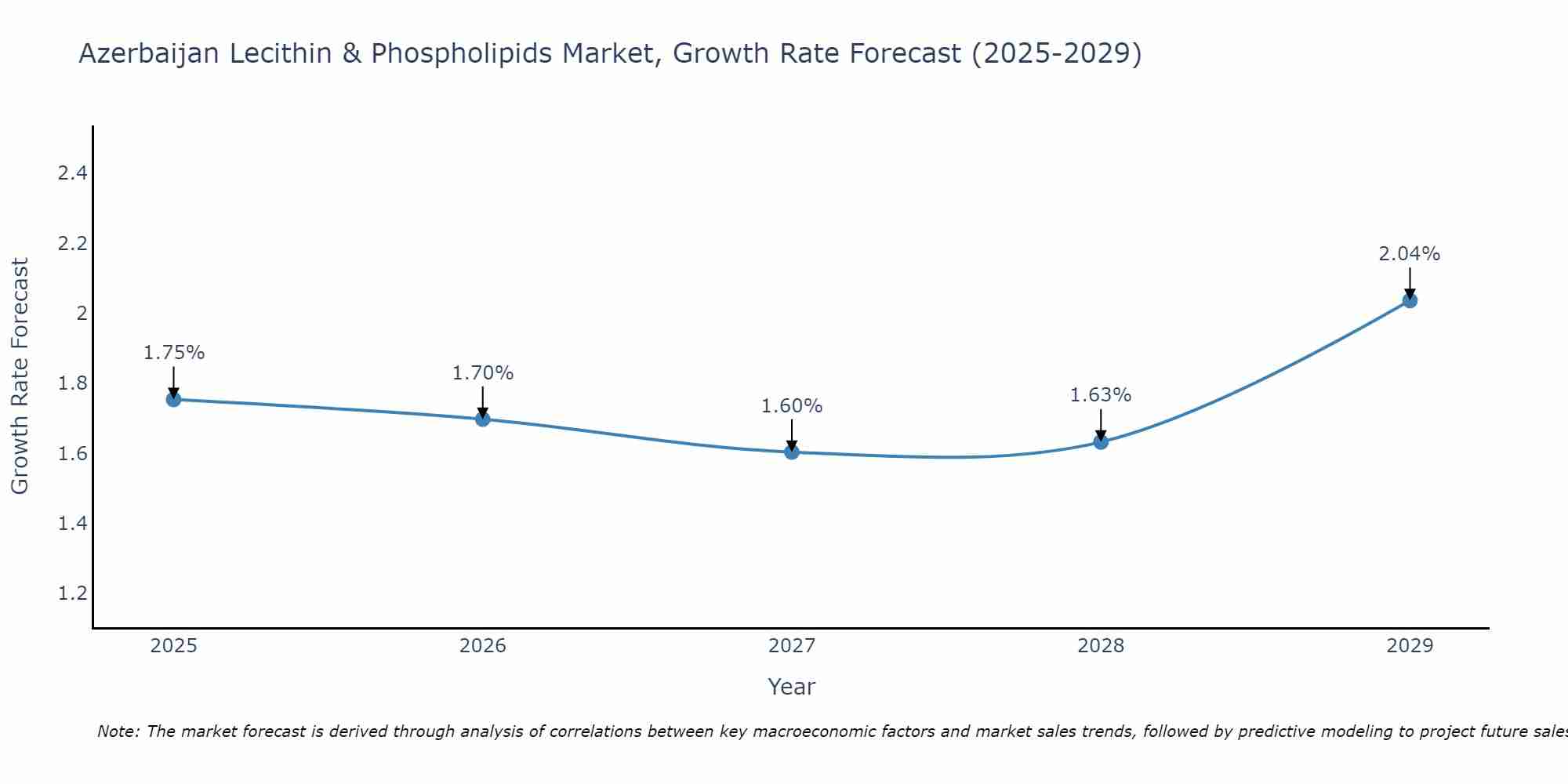 Azerbaijan Lecithin & Phospholipids Market Growth Rate