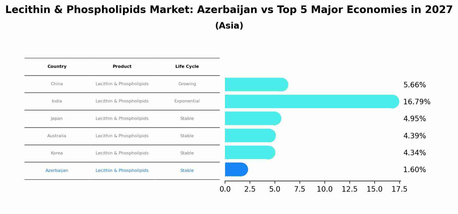 Lecithin & Phospholipids Market: Azerbaijan vs Top 5 Major Economies in 2027 (Asia)